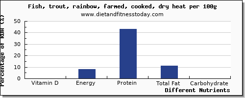 chart to show highest vitamin d in trout per 100g